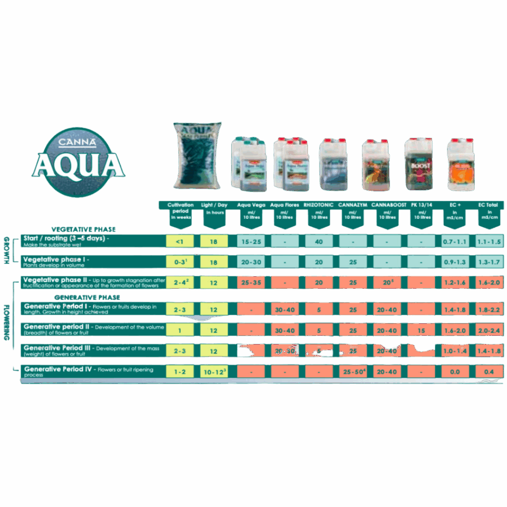 Canna Aqua Gødningsplan