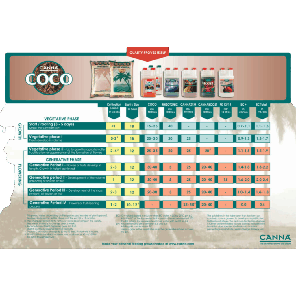 Canna Coco Gødnings Skema